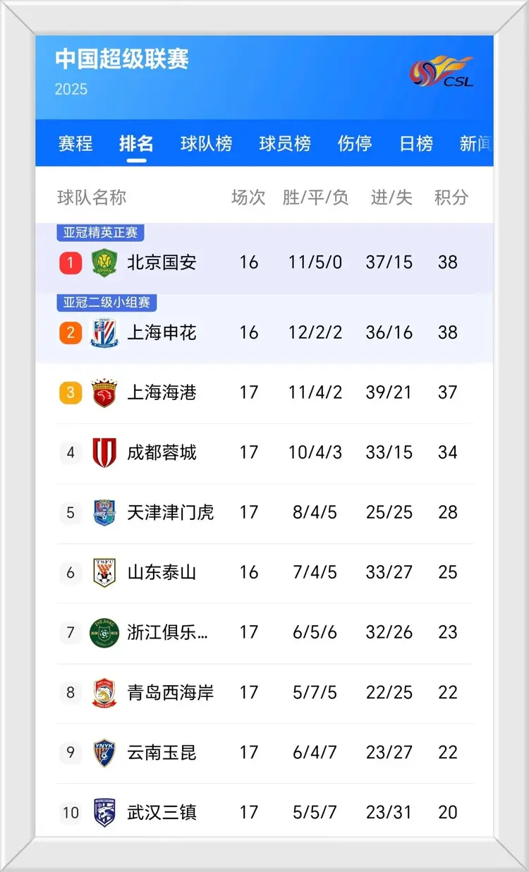 开云体育APP下载-包含上海上港俱乐部客场1：1战平澳超球队第三轮亚冠小组积分领先的词条